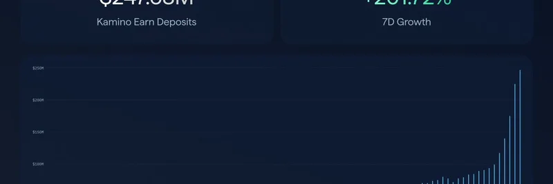 Kamino Finance 시즌 4: 첫 주에 예치금 2.4억 달러 돌파, 막대한 보상 제공